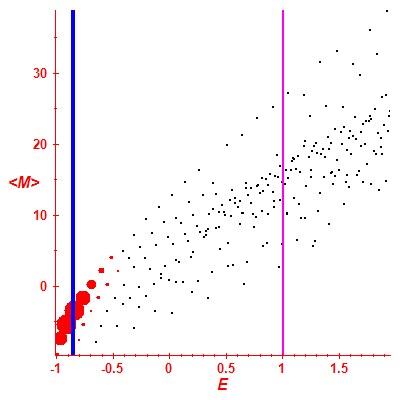 Peres lattice <M>